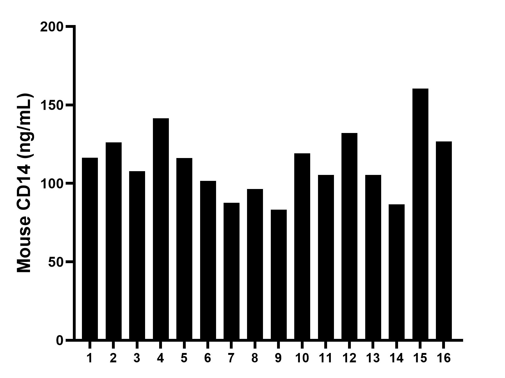 Serum of sixteen mice was measured. The CD14 concentration of detected samples was determined to be 113.29 ng/mL with a range of  83.24-160.50 ng/mL.